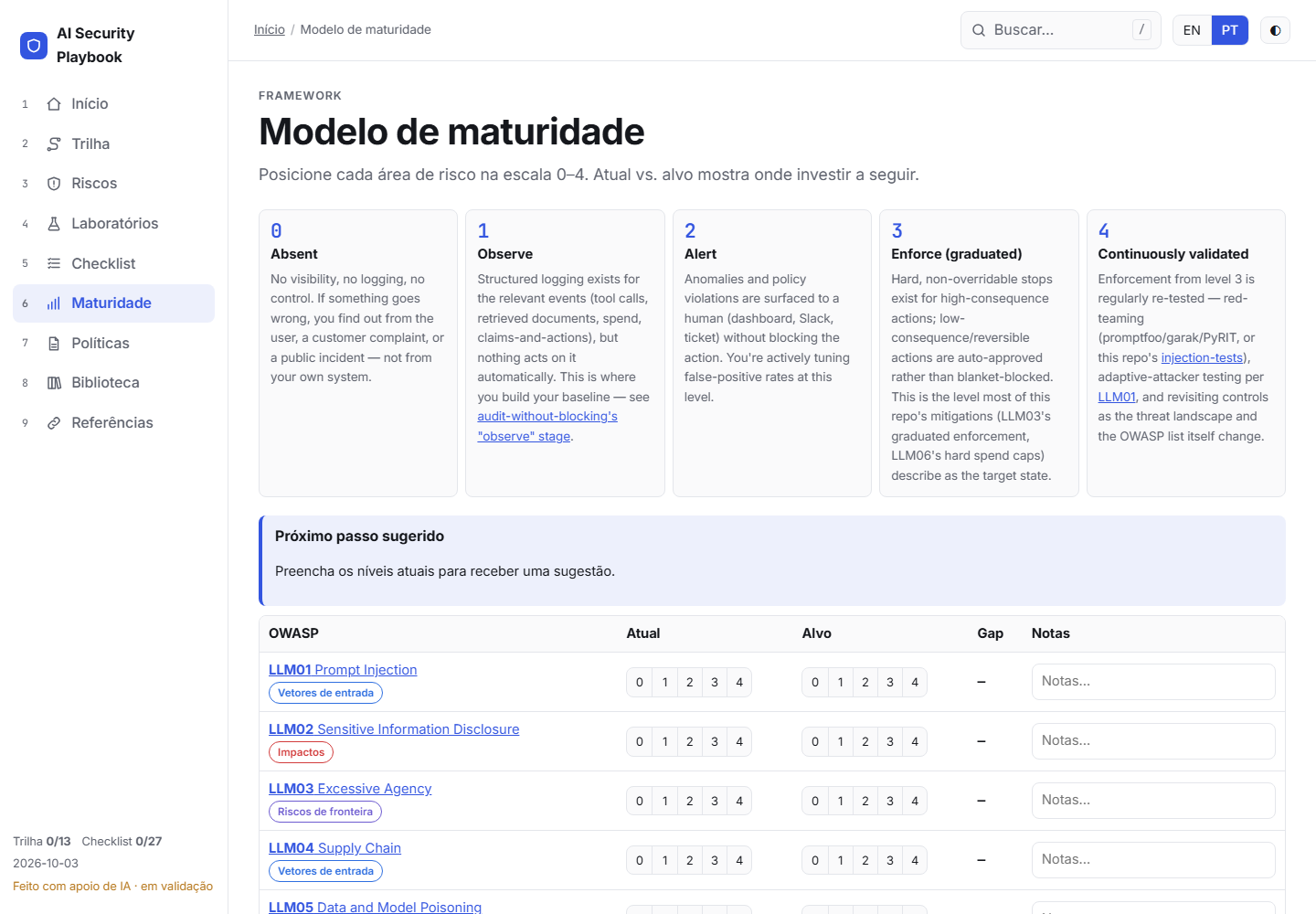 Modelo de maturidade com os cinco níveis e a comparação entre nível atual e alvo por risco
