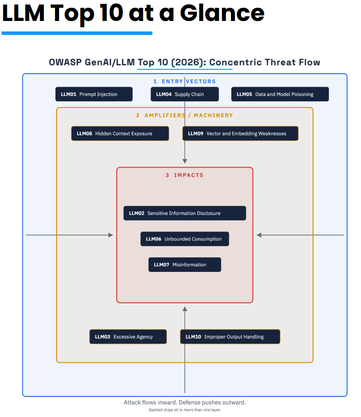 OWASP LLM Top 10 2026 